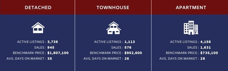 Metro Vancouver Market Update